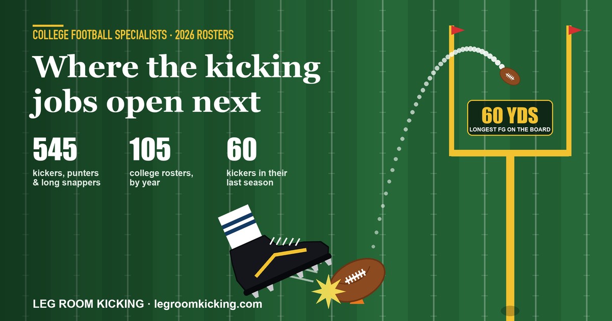 A kicker's cleat sends a football through the goalposts: 545 specialists on 105 rosters, 60 kickers in their last season, longest field goal on the board 60 yards.
